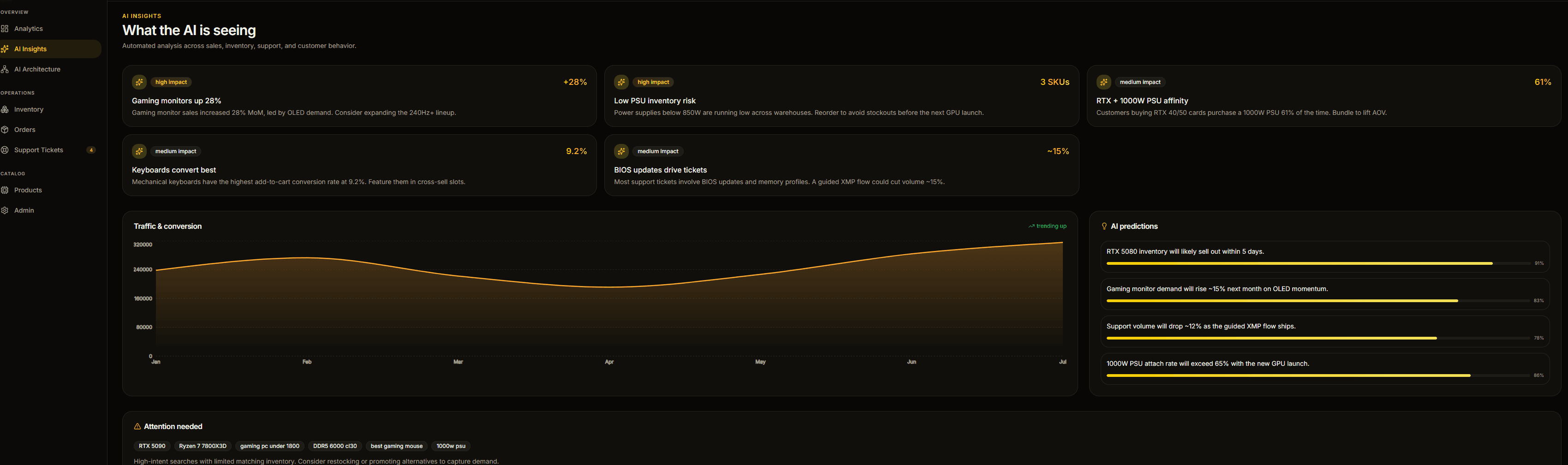 AI business insights dashboard showing sales, support, and demand predictions
