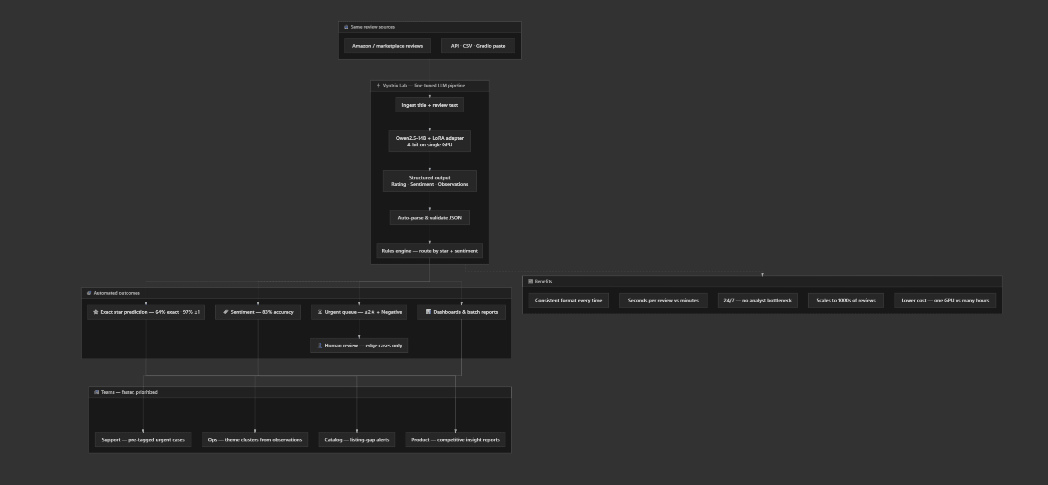 Vyntrix Lab fine-tuned LLM review intelligence automation flow diagram