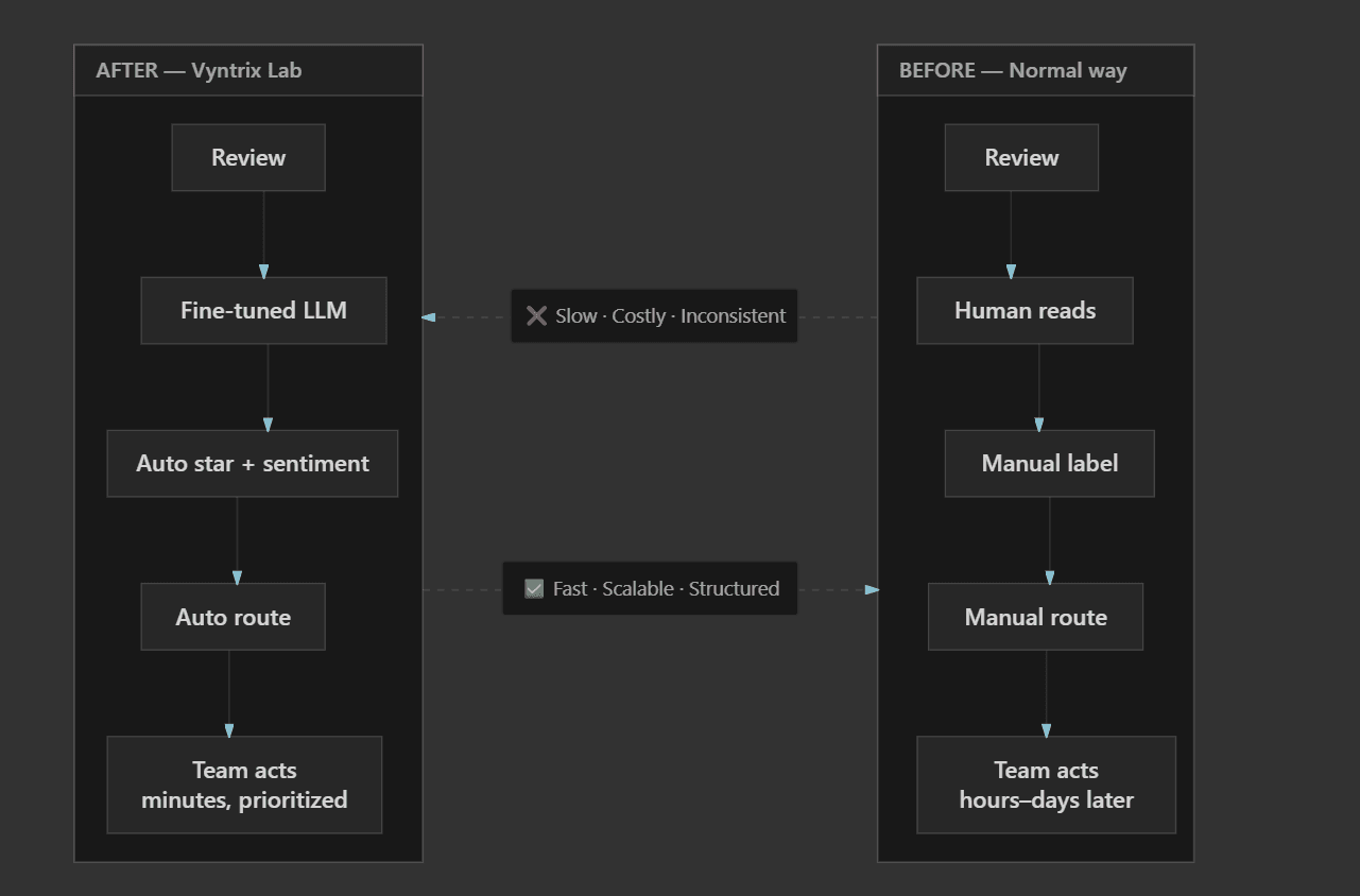 Before and after comparison of manual review handling versus Vyntrix Lab automated pipeline