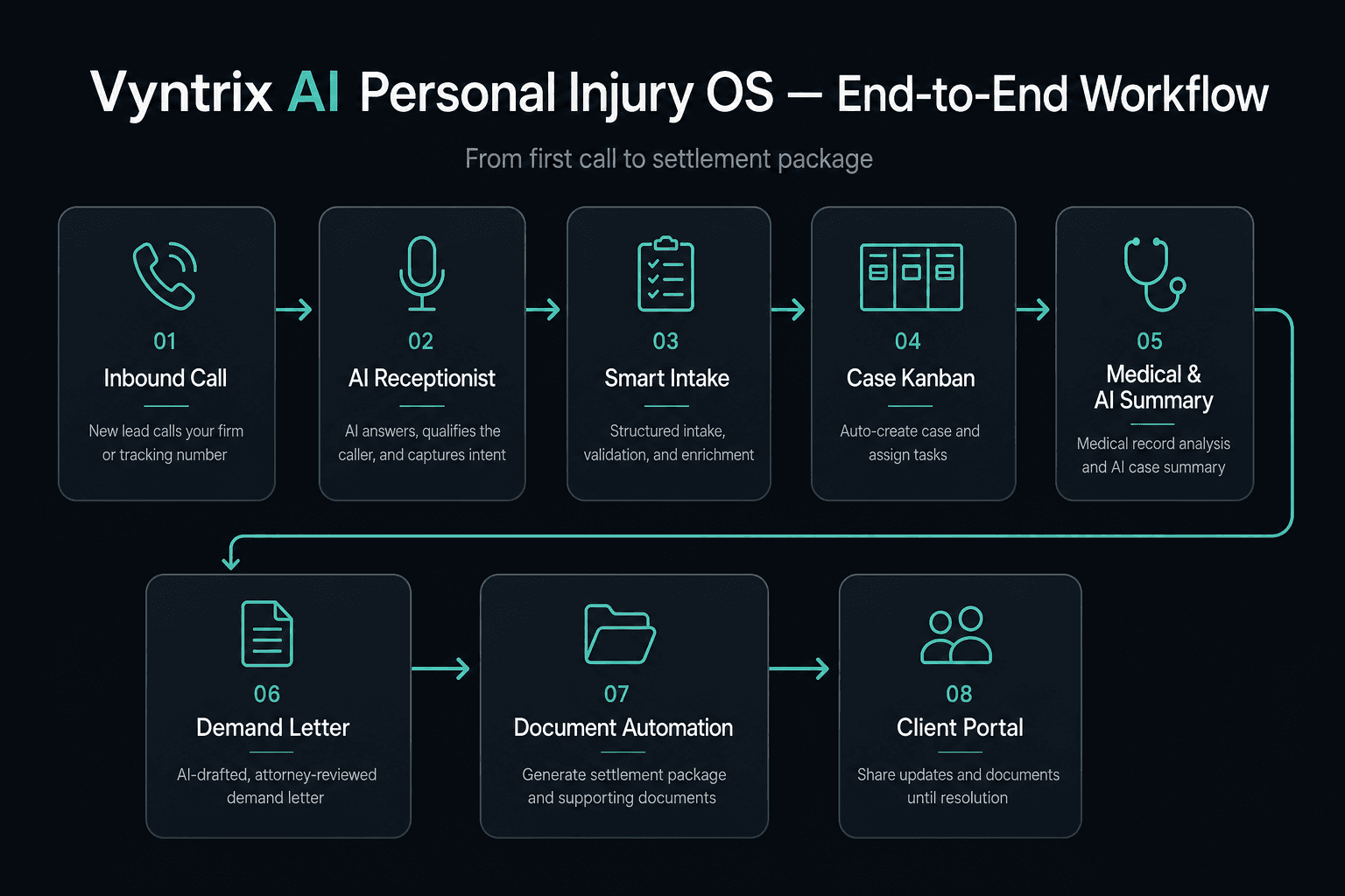 End-to-end Vyntrix AI Personal Injury OS workflow from inbound call to client portal