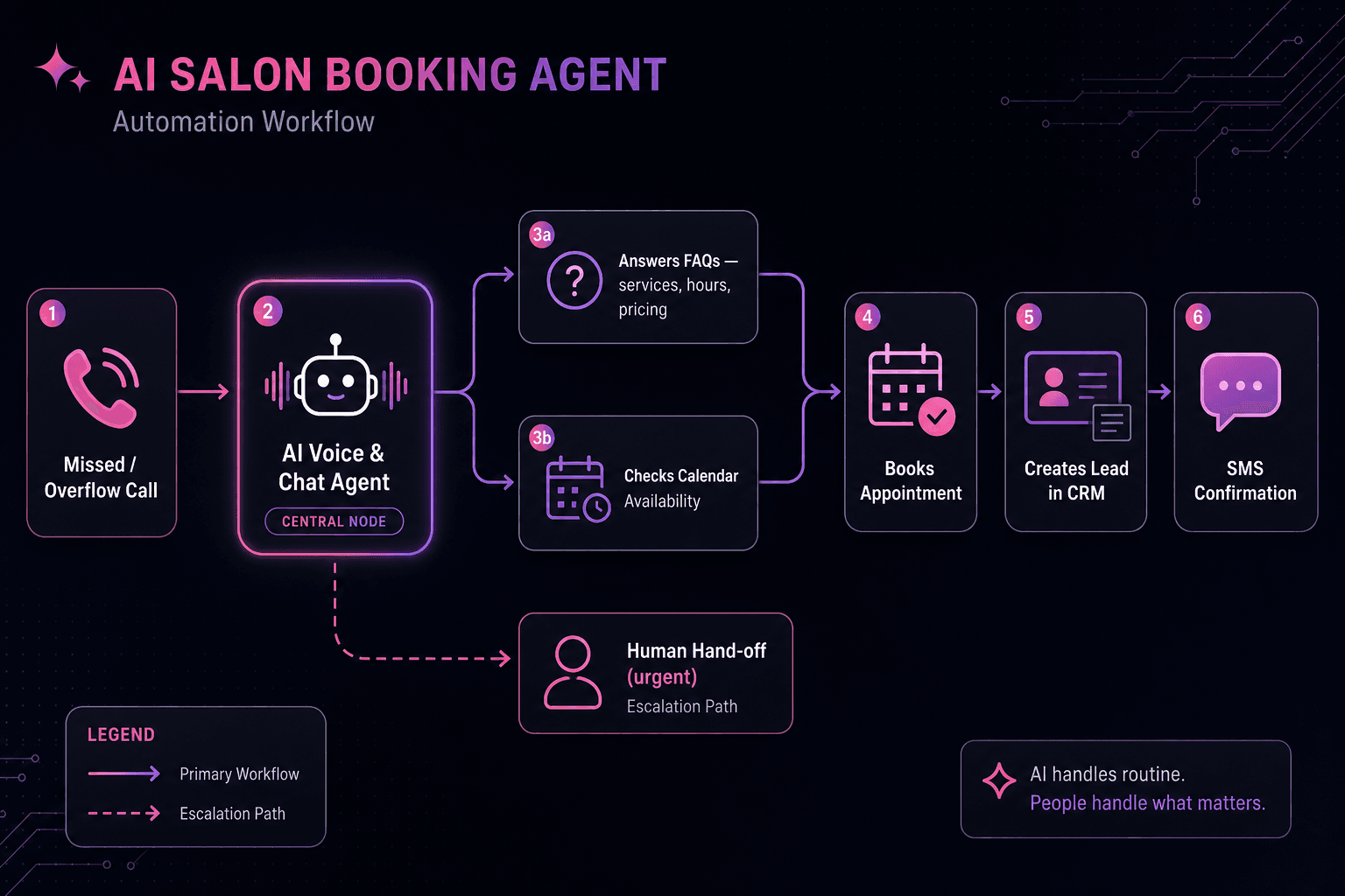 AI salon booking agent automation workflow from missed call to CRM lead and SMS confirmation