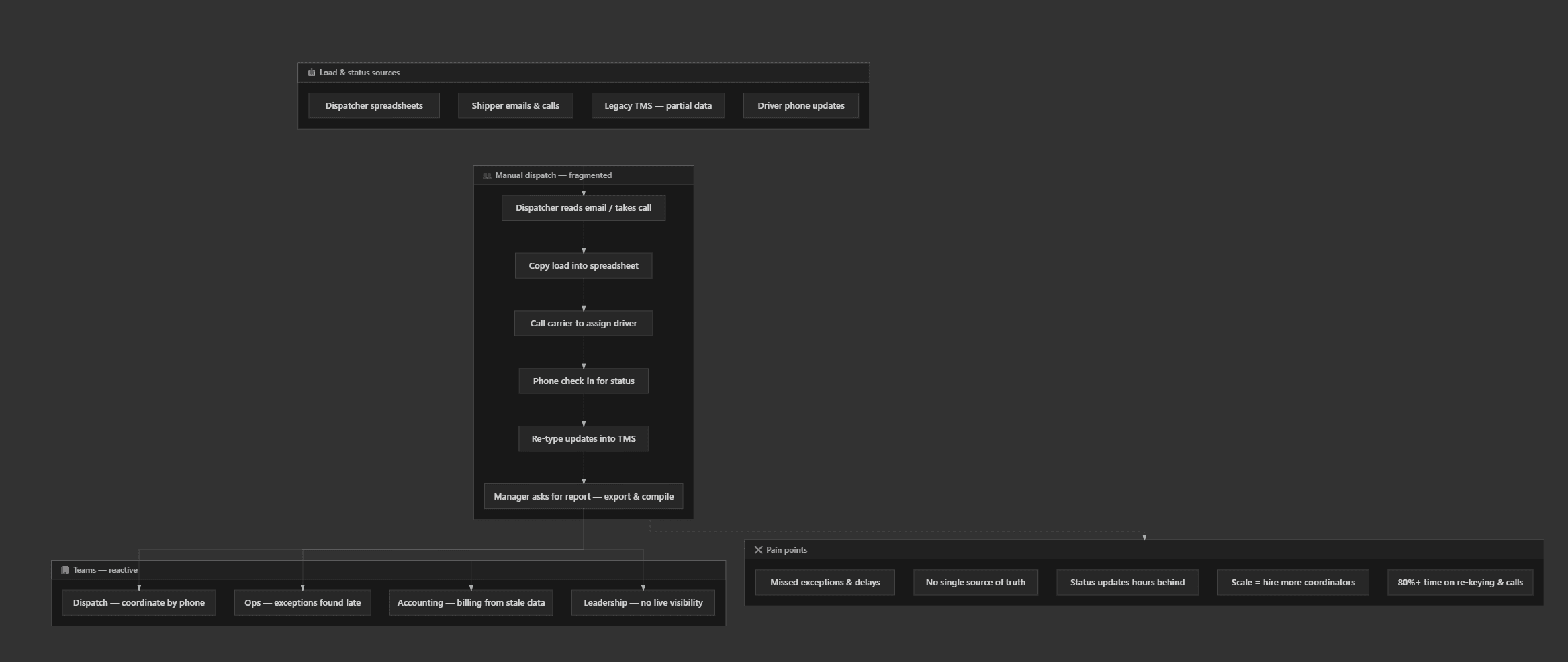 Manual fragmented freight dispatch workflow before Relay Freight platform