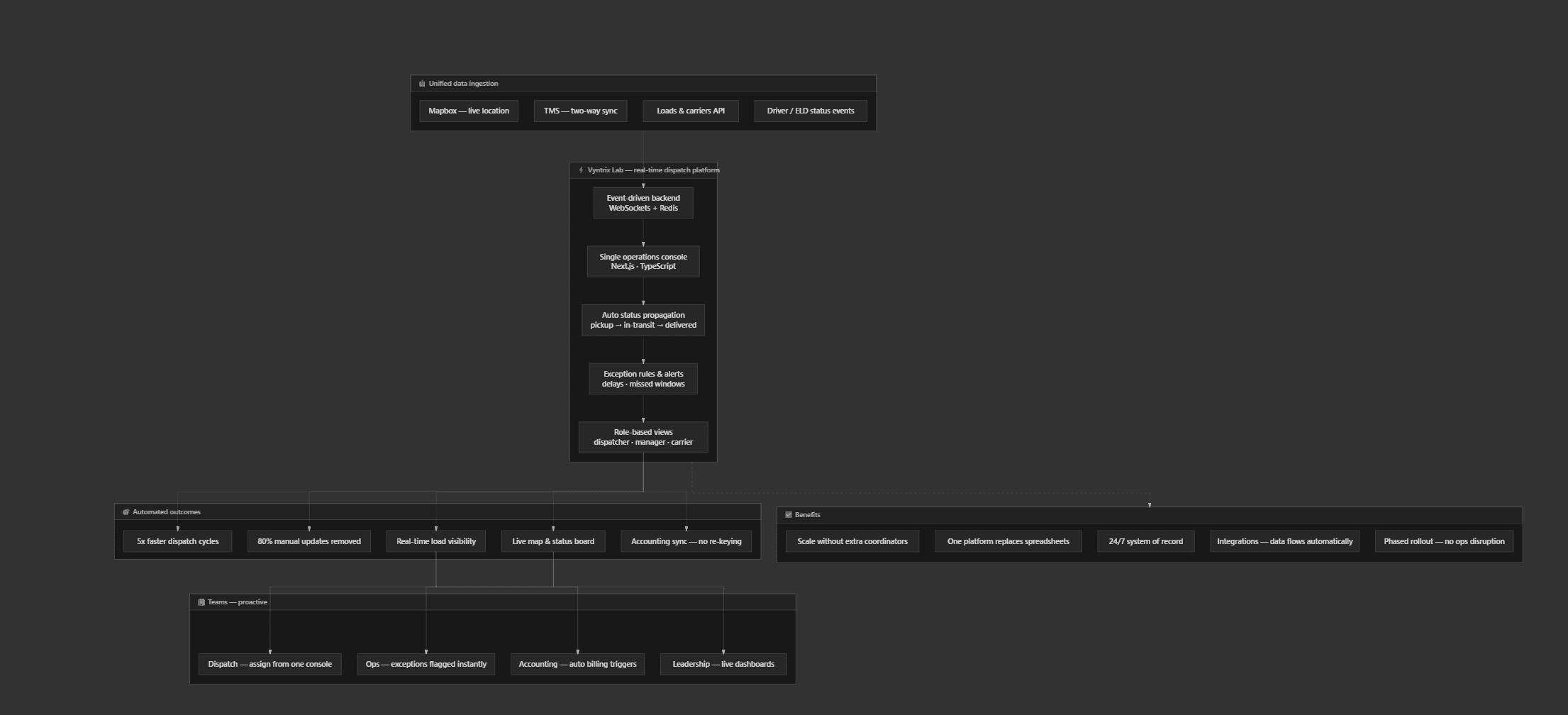 Vyntrix Lab real-time freight dispatch platform architecture and outcomes